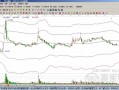 东方科技收购 东方智造收盘下跌112%，滚动市盈率36770倍，总市值5631亿元