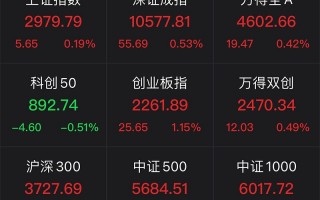 创业板股价最高的科技股 星宸科技股价上涨398% 入选创业板指样本股