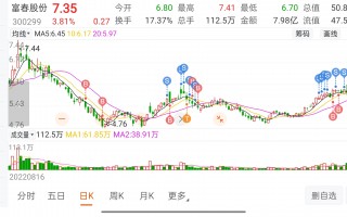 富春科技 富春股份收盘下跌216%，最新市净率976，总市值4377亿元