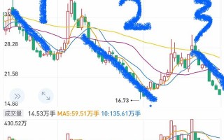晶方科技行情 晶方科技跌058%，成交额648亿元，今日主力净流入-344194万
