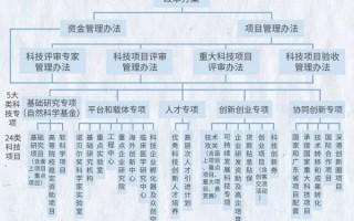深圳市科技计划项目管理办法 光明区24年度科技企业孵化器&amp;众创空间认定资助项目申报指南