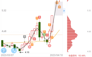 奋达科技业绩 奋达科技收盘下跌218%，滚动市盈率10467倍，总市值12096亿元