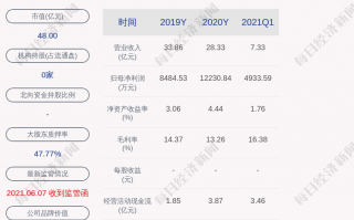 恒星科技股票股东 恒星科技股东户数减少1900户，户均持股211万股，户均持股市值698万元