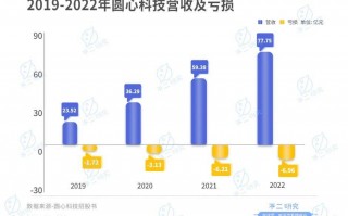 南京圈圈科技 四年亏损18亿 圆心科技执着上市或因资本急于退出