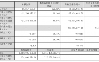 京蓝科技预测 京蓝科技营收大幅增长，延续亏损，负债压力大，现金流吃紧