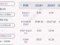双一科技最新消息 双一科技收盘上涨156%，滚动市盈率3419倍，总市值3871亿元