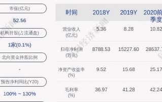 双一科技最新消息 双一科技收盘上涨156%，滚动市盈率3419倍，总市值3871亿元