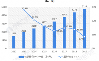 深圳有网科技 平均节能30%，智慧能源大有可为