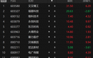 永悦科技股 永悦科技998%涨停，总市值194亿元