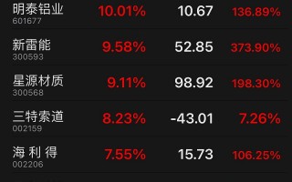基金重仓的科技股票 今日上市ETF  三只扎堆科技股的ETF来了,集体迎来开门红,重仓美团,小米和腾讯 基金重仓的科技股票 今日上市ETF  三只扎堆科技股的ETF来了,集体迎来开门红,重仓美团,小米和腾讯